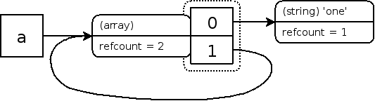 自引用(curcular reference,自己是自己的一個(gè)元素)的數組的zval